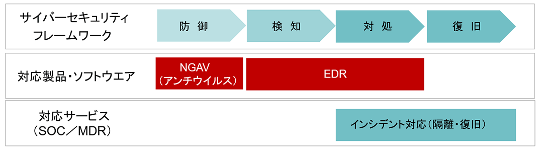 Cybereason NGAV・EDR