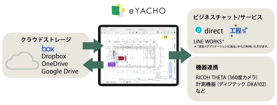 eYACHOは現場業務で使われる様々なアプリ・サービスと連携し、快適な現場業務を実現します。