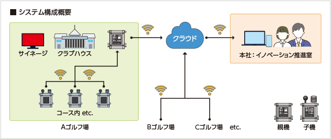 システム構成概要