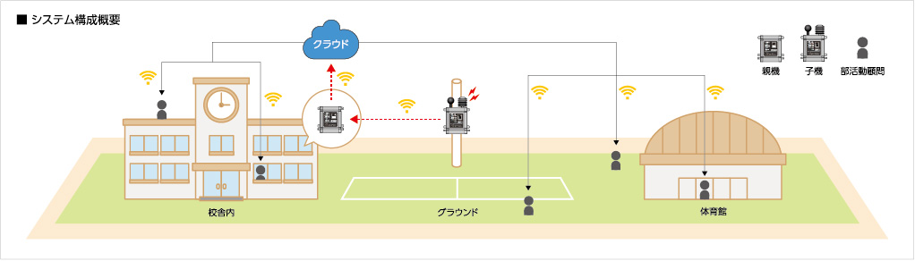 システム構成概要