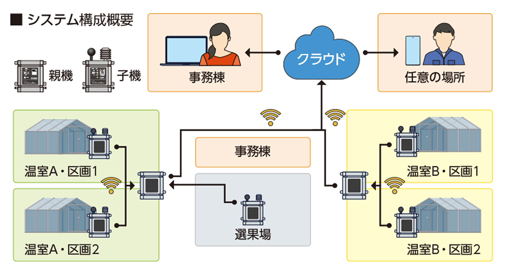 システム構成概要 図表