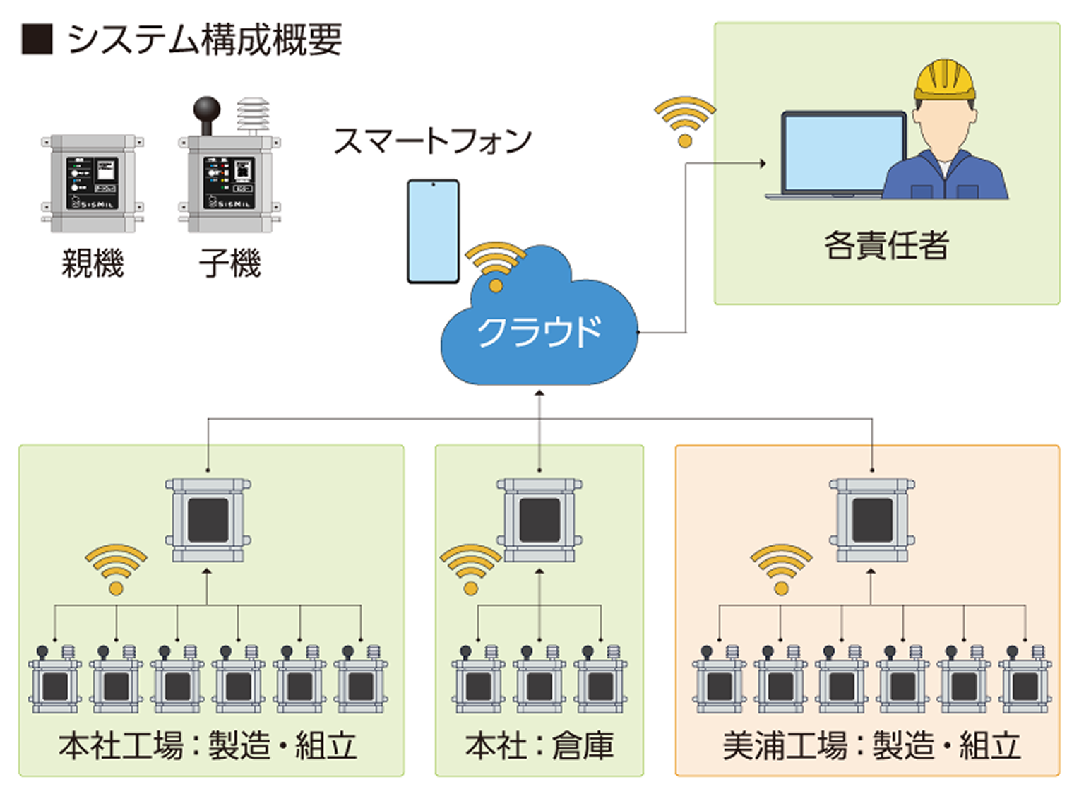 システム構成概要 図表