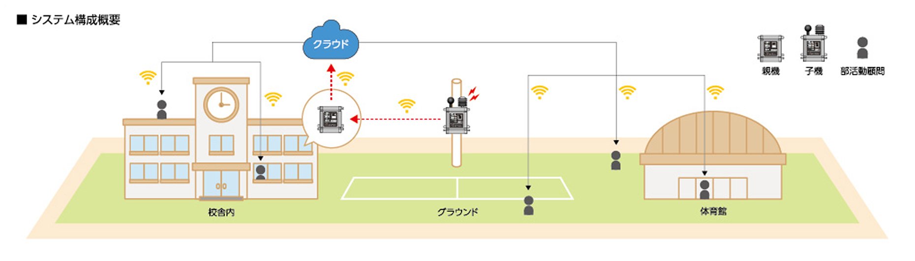 複数箇所での測定イメージ 図表